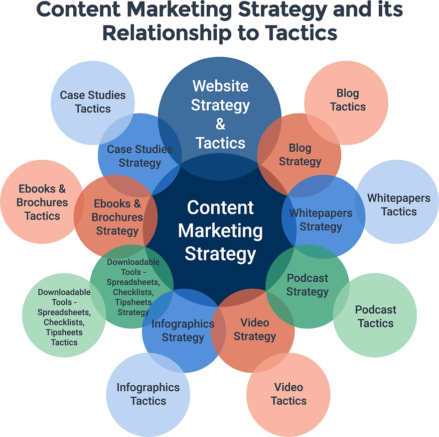 Content Marketing Strategy